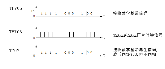 位定時(shí)恢復(fù)電路各主要測試點(diǎn)波形